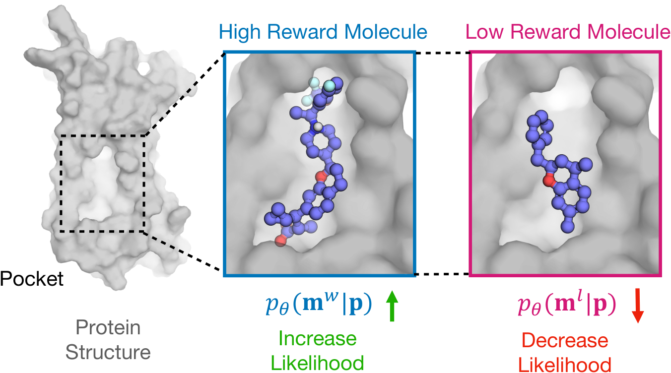 Protein pocket with high-reward and low-reward generated molecules