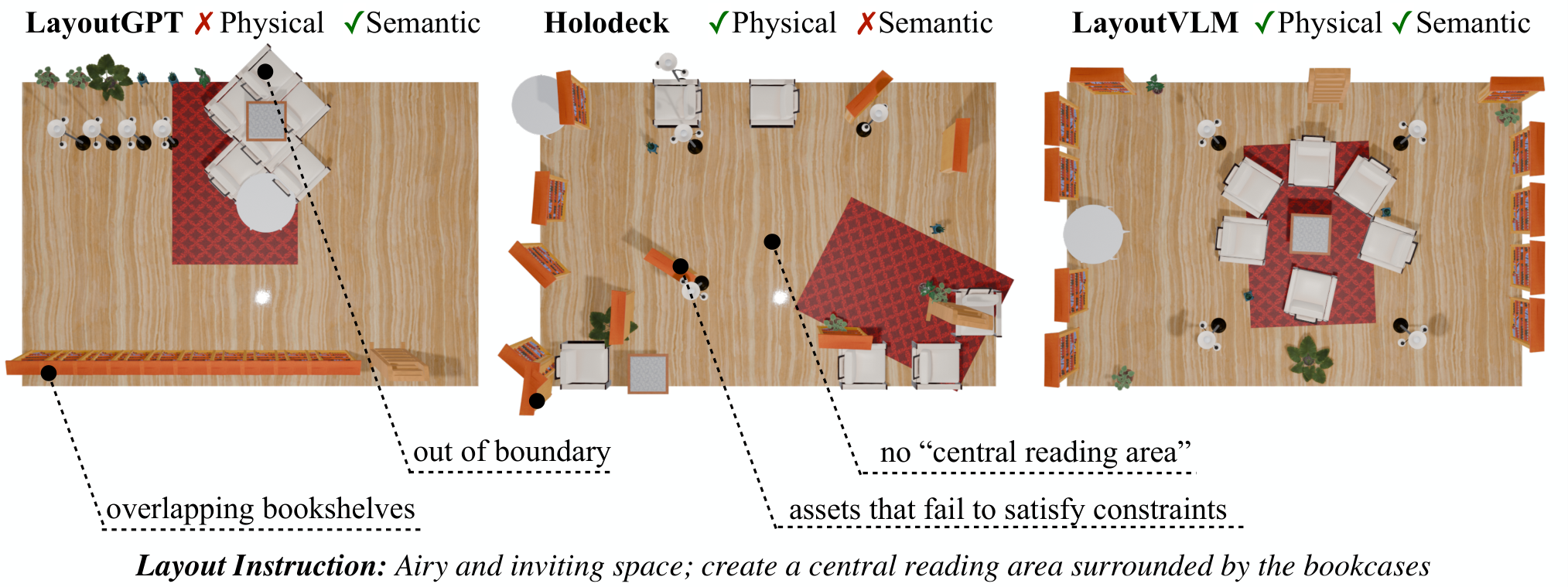 Comparison of LayoutGPT, Holodeck, and LayoutVLM on a 3D reading room layout