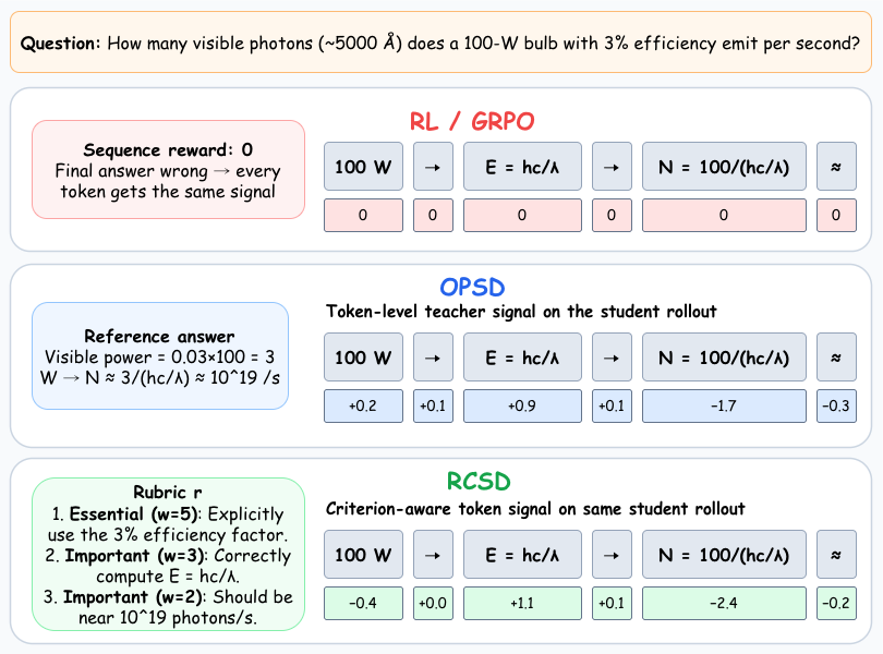 Comparison of scalar reward, on-policy distillation, and rubric-conditioned self-distillation