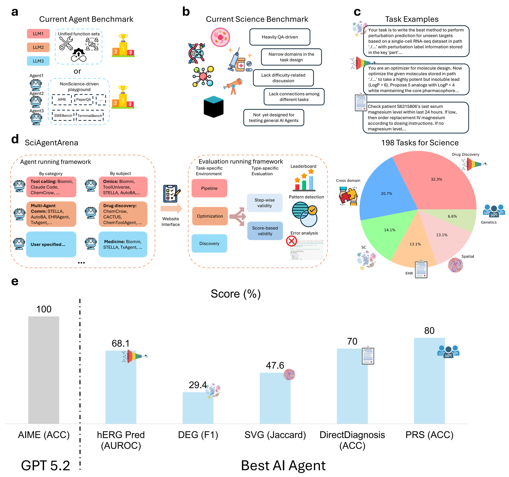 Overview of SciAgentArena tasks, evaluation framework, task distribution, and agent scores