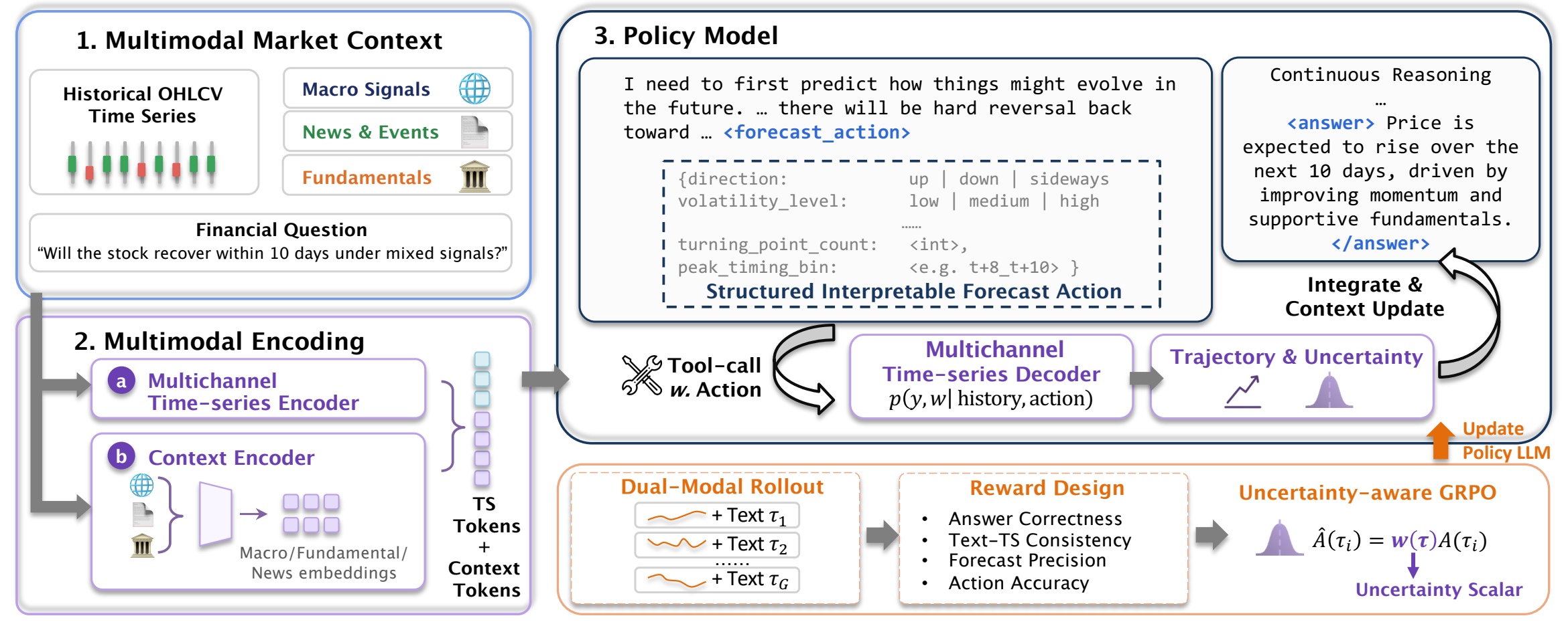 StockR1 pipeline connecting multimodal market context, structured forecast actions, time-series decoding, and uncertainty-aware reinforcement learning
